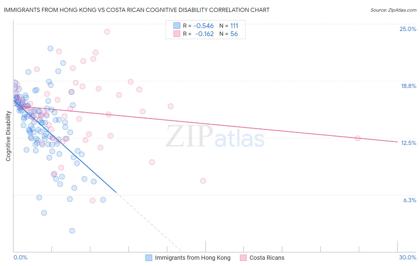 Immigrants from Hong Kong vs Costa Rican Cognitive Disability
