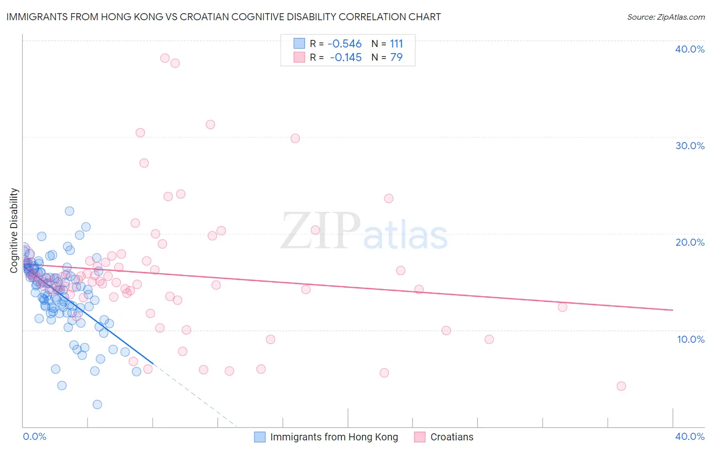 Immigrants from Hong Kong vs Croatian Cognitive Disability