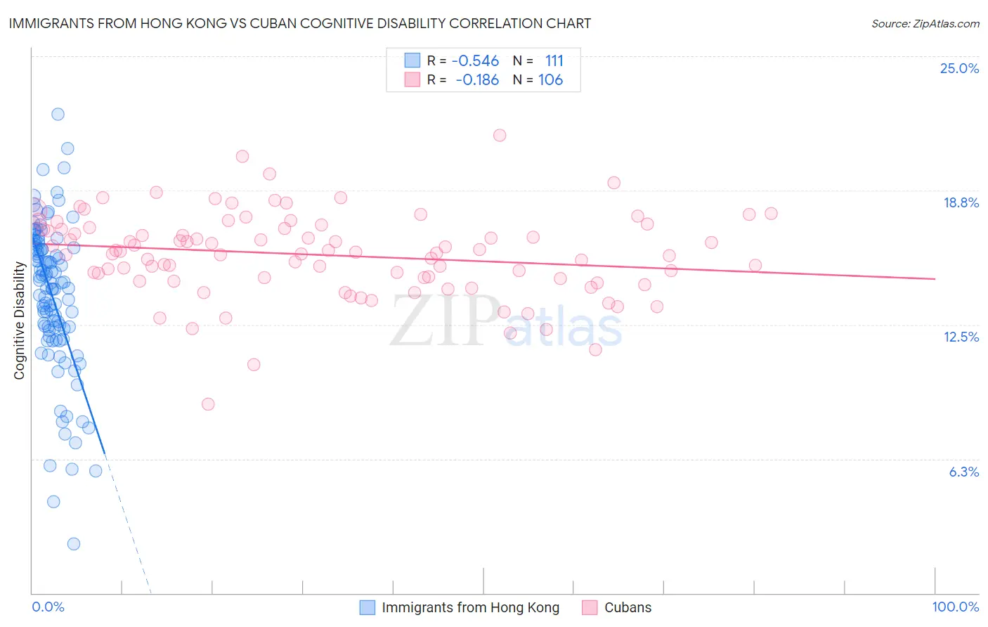 Immigrants from Hong Kong vs Cuban Cognitive Disability