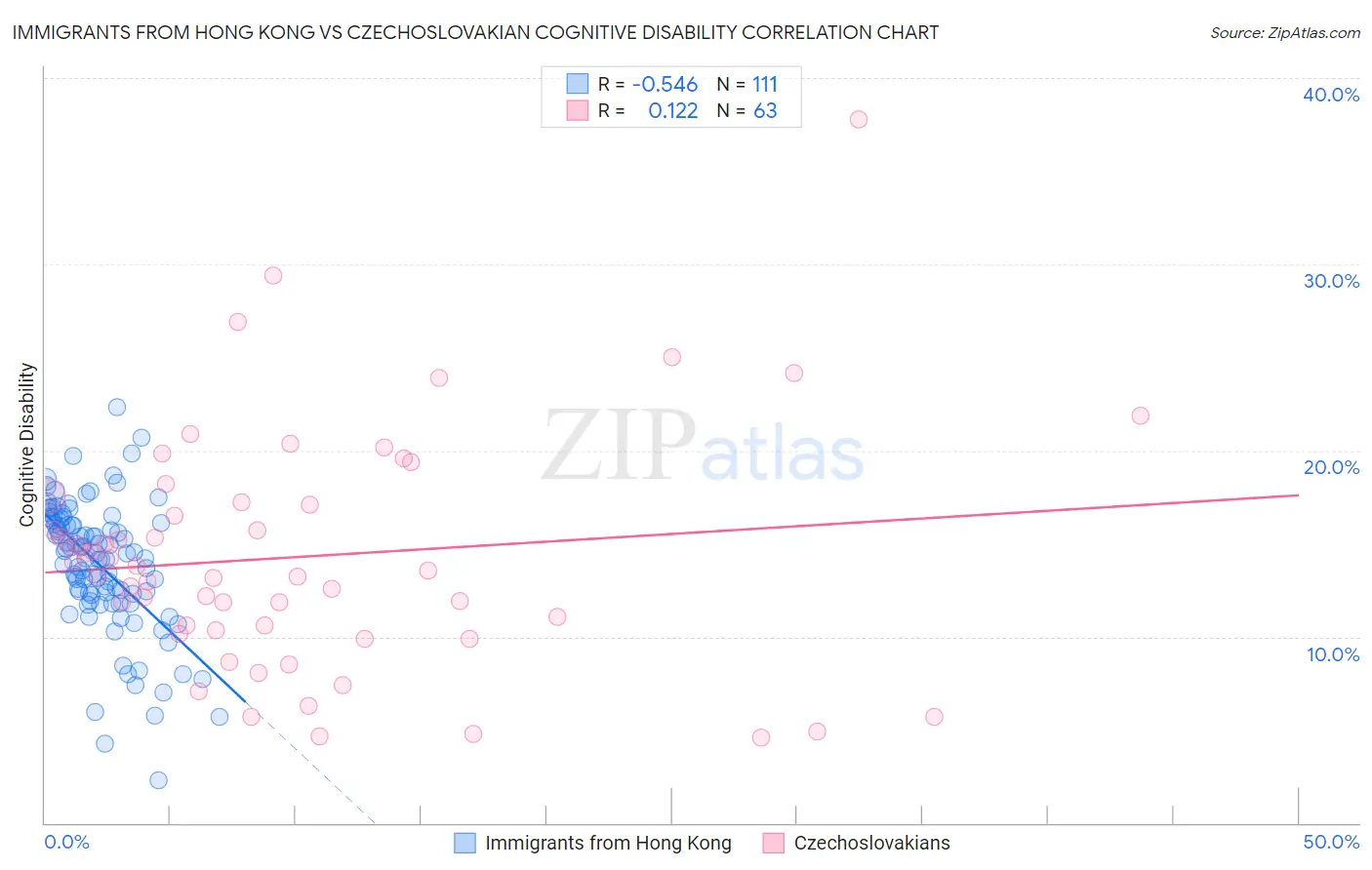 Immigrants from Hong Kong vs Czechoslovakian Cognitive Disability