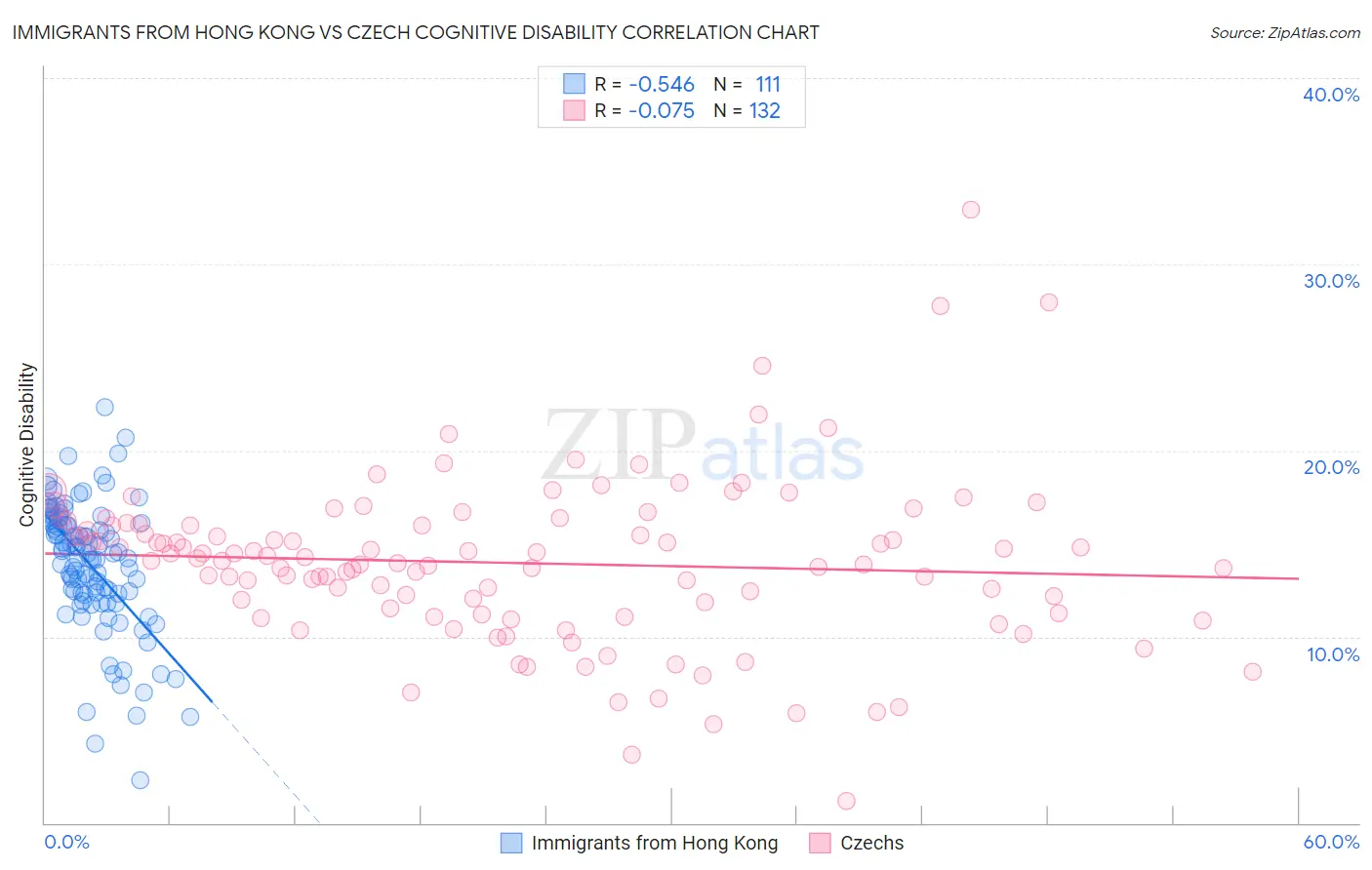 Immigrants from Hong Kong vs Czech Cognitive Disability