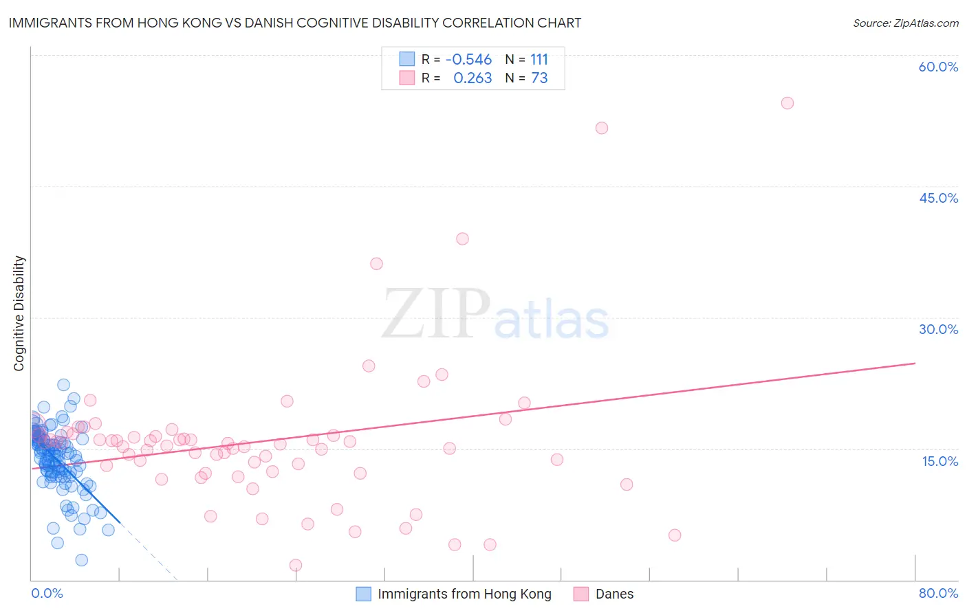 Immigrants from Hong Kong vs Danish Cognitive Disability