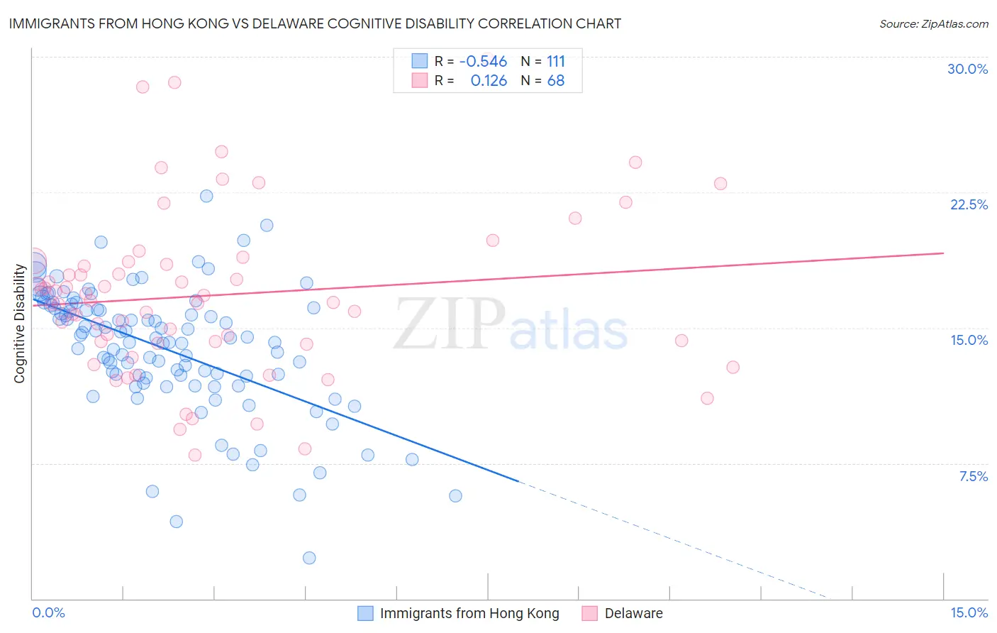 Immigrants from Hong Kong vs Delaware Cognitive Disability