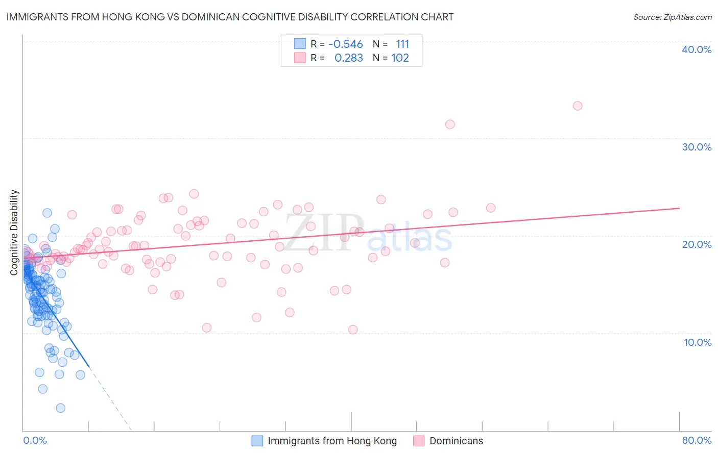 Immigrants from Hong Kong vs Dominican Cognitive Disability