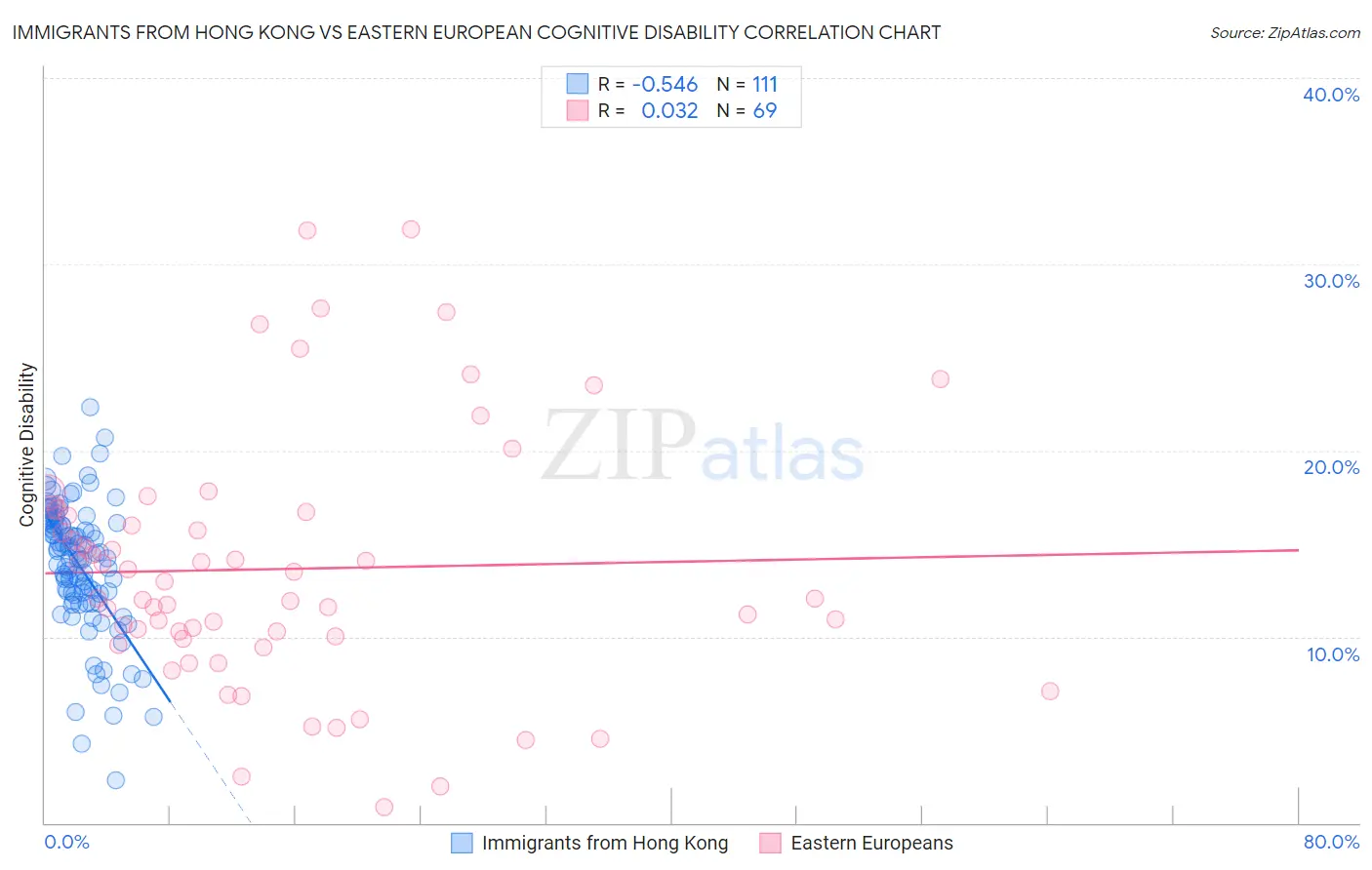 Immigrants from Hong Kong vs Eastern European Cognitive Disability