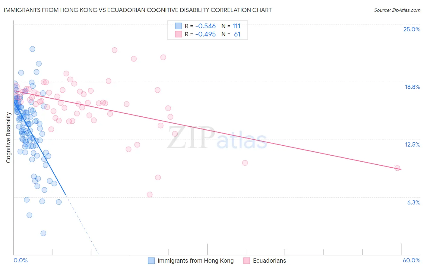 Immigrants from Hong Kong vs Ecuadorian Cognitive Disability