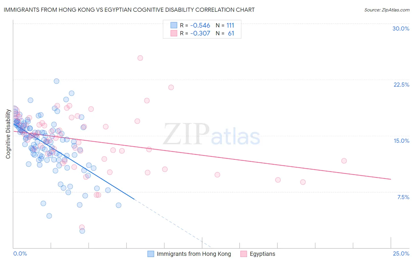 Immigrants from Hong Kong vs Egyptian Cognitive Disability