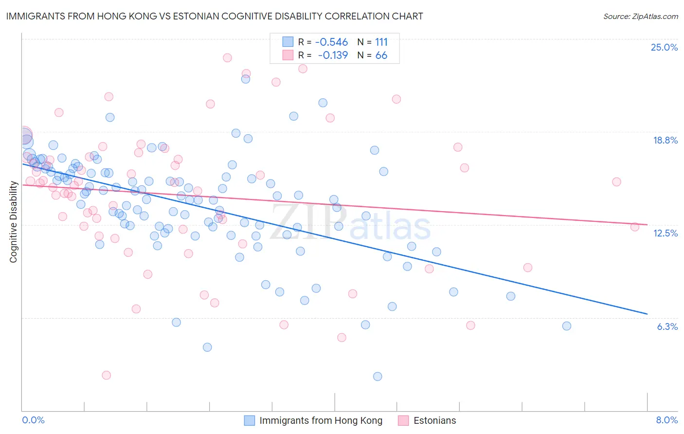 Immigrants from Hong Kong vs Estonian Cognitive Disability