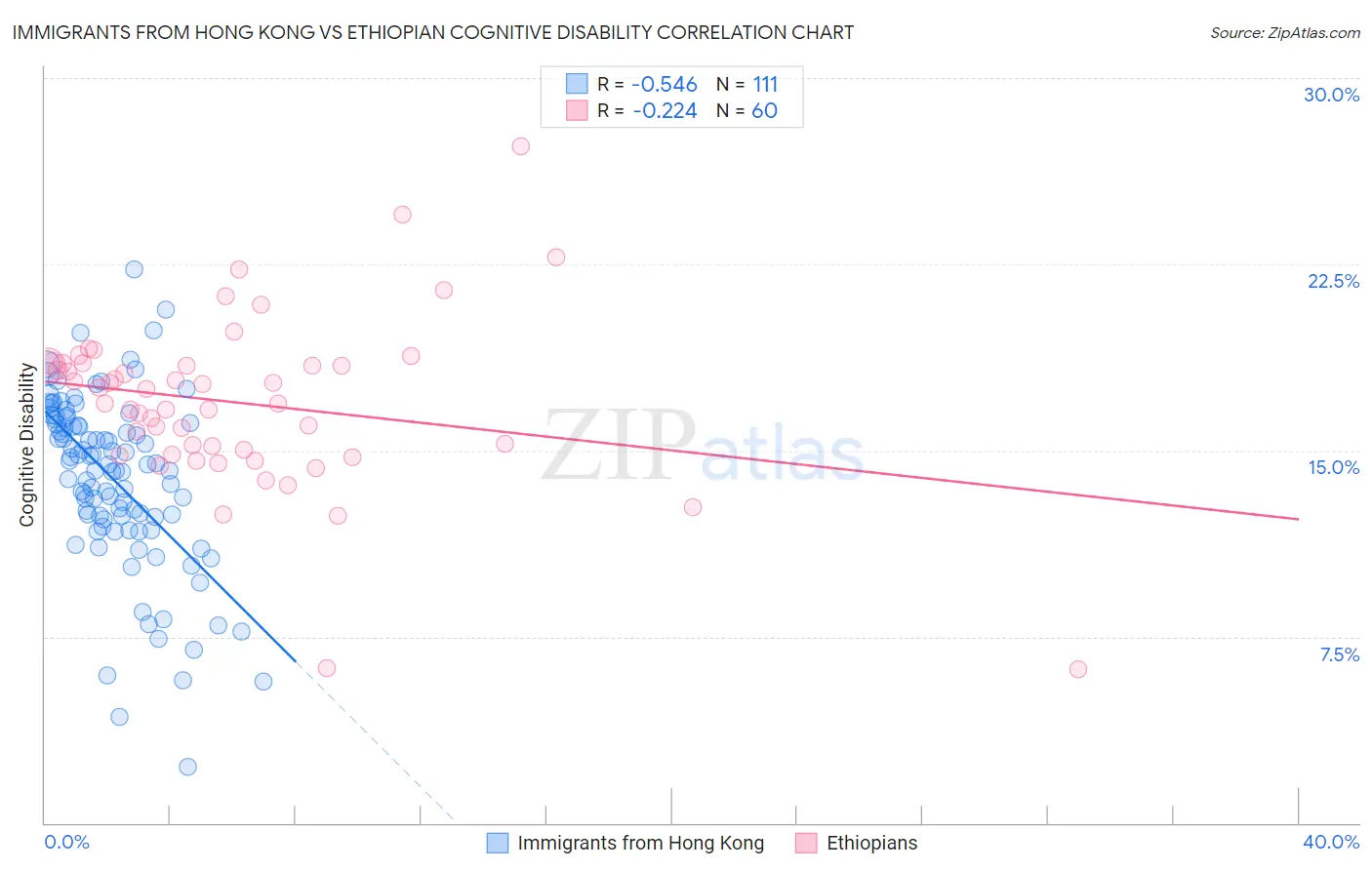Immigrants from Hong Kong vs Ethiopian Cognitive Disability