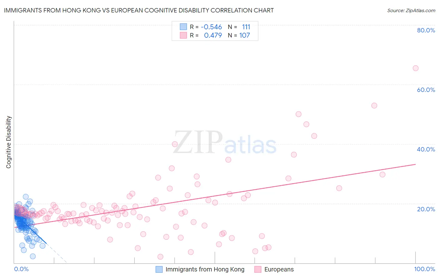 Immigrants from Hong Kong vs European Cognitive Disability