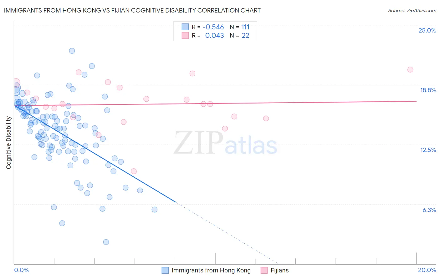 Immigrants from Hong Kong vs Fijian Cognitive Disability