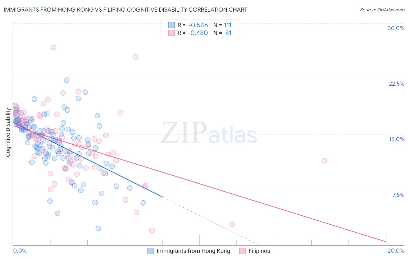 Immigrants from Hong Kong vs Filipino Cognitive Disability