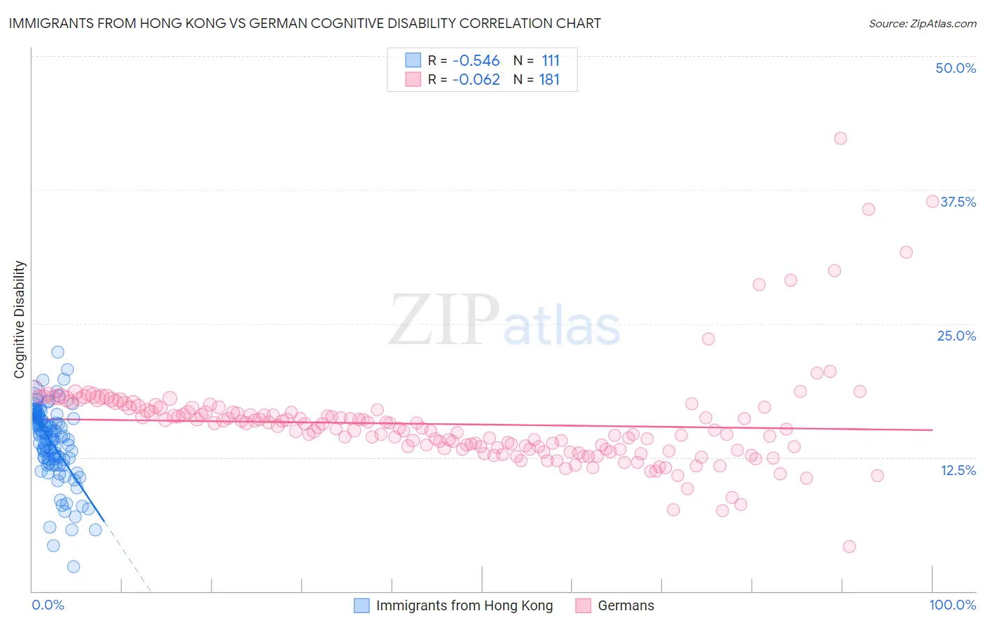 Immigrants from Hong Kong vs German Cognitive Disability