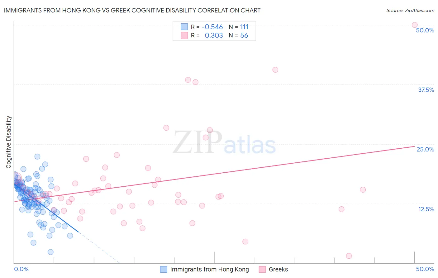 Immigrants from Hong Kong vs Greek Cognitive Disability