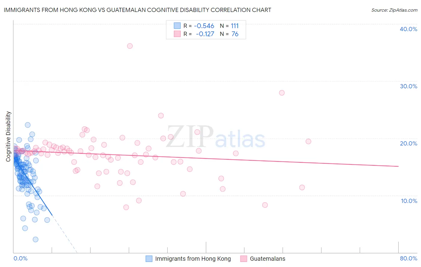 Immigrants from Hong Kong vs Guatemalan Cognitive Disability