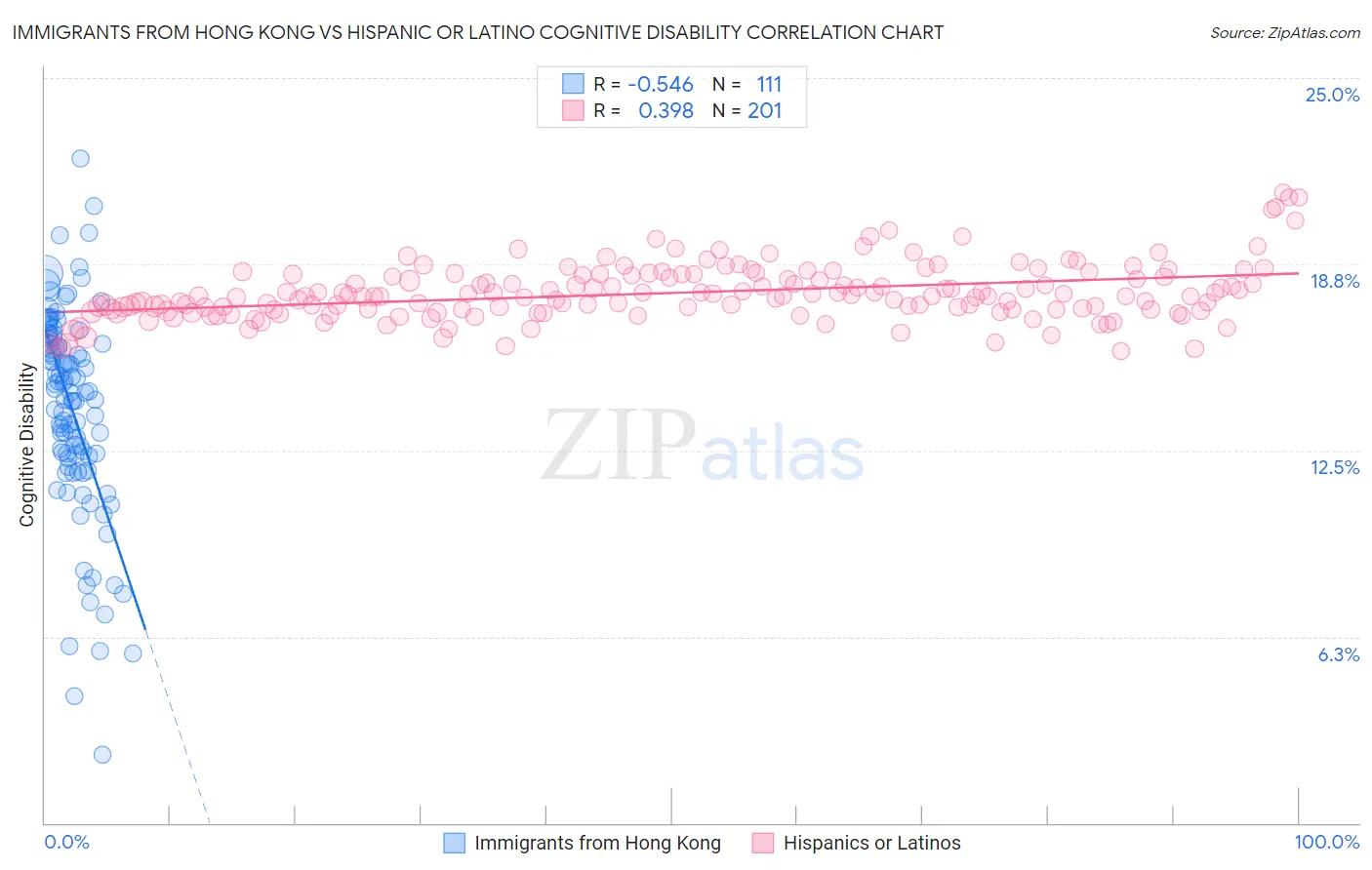 Immigrants from Hong Kong vs Hispanic or Latino Cognitive Disability