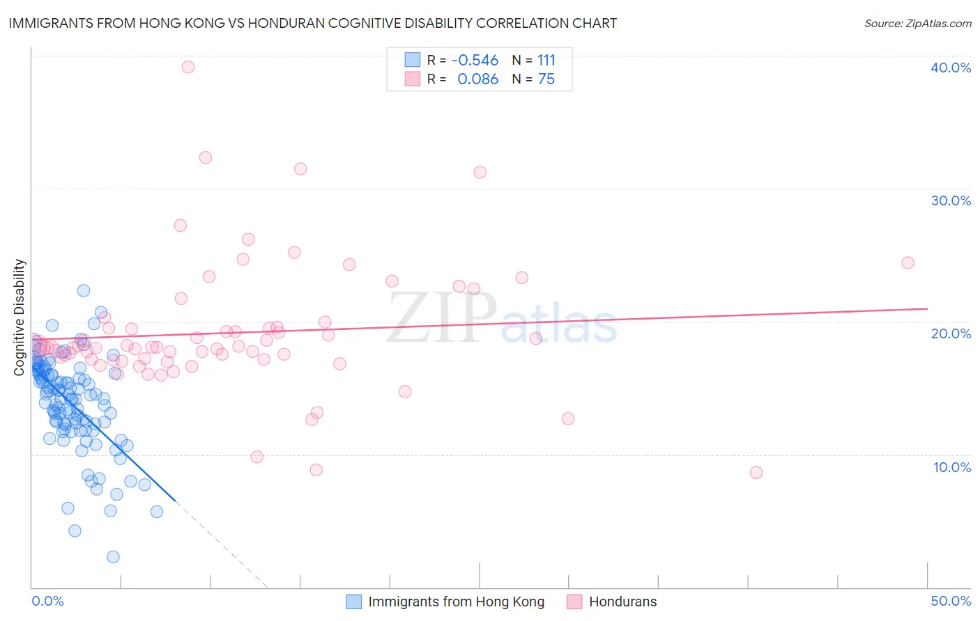 Immigrants from Hong Kong vs Honduran Cognitive Disability