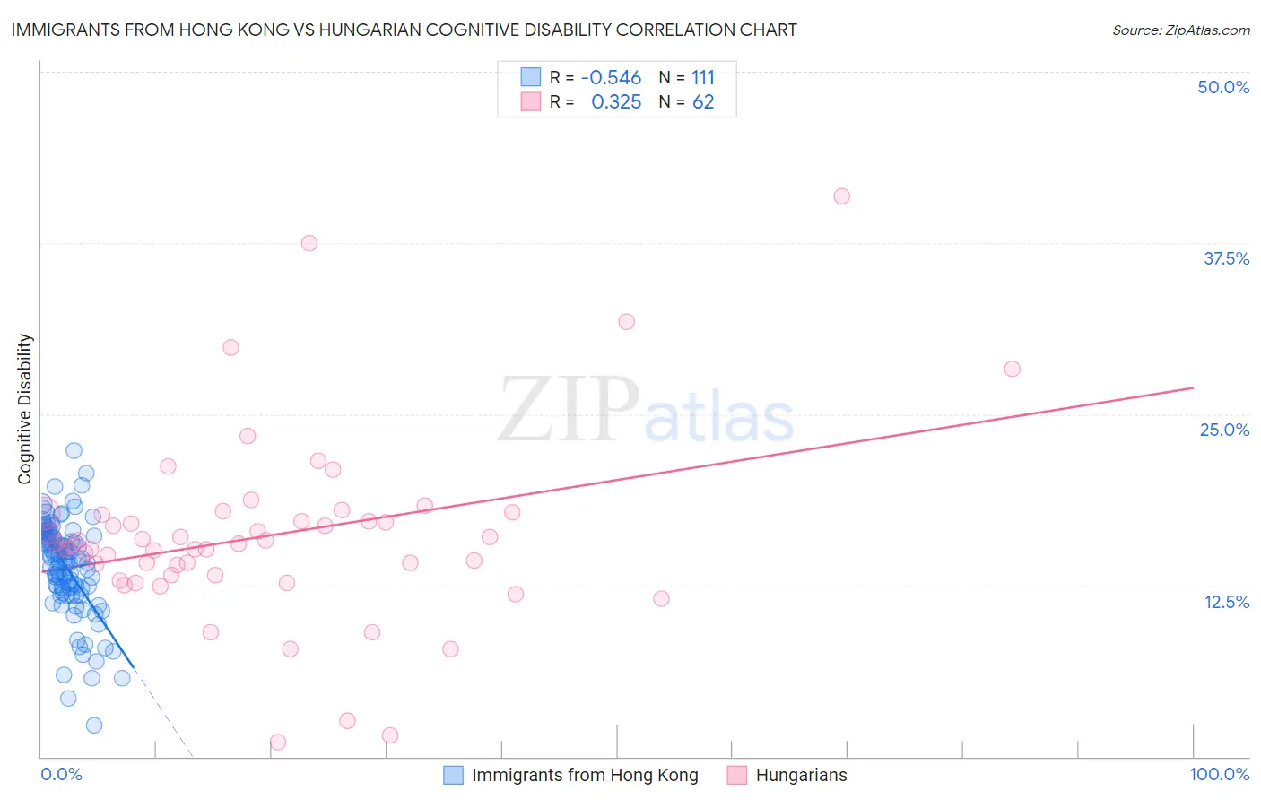 Immigrants from Hong Kong vs Hungarian Cognitive Disability