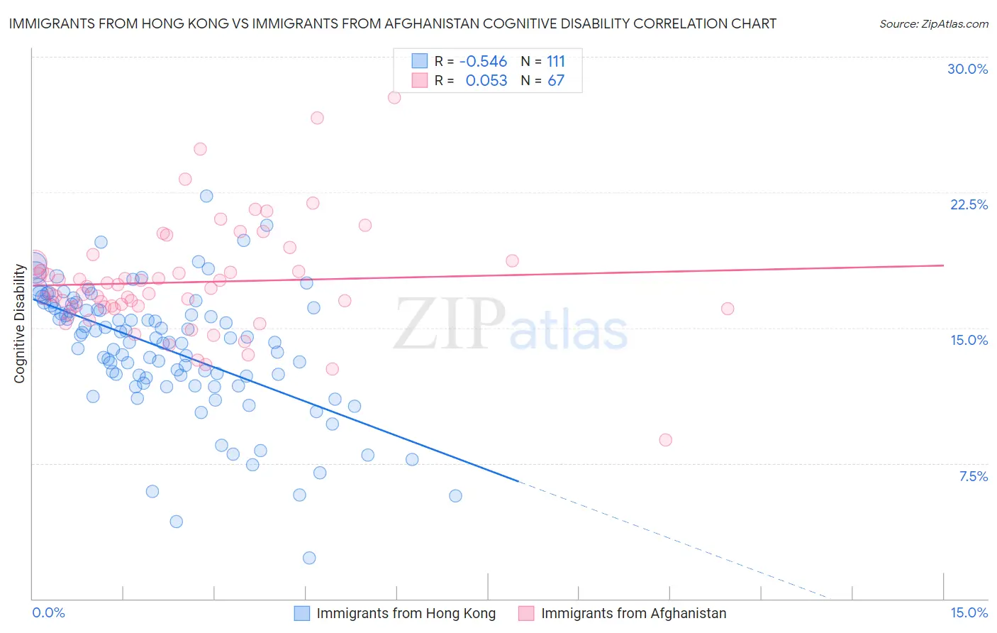 Immigrants from Hong Kong vs Immigrants from Afghanistan Cognitive Disability