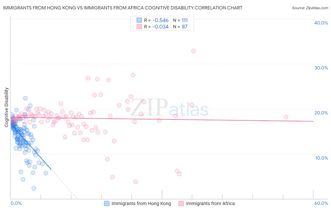 Immigrants from Hong Kong vs Immigrants from Africa Cognitive Disability