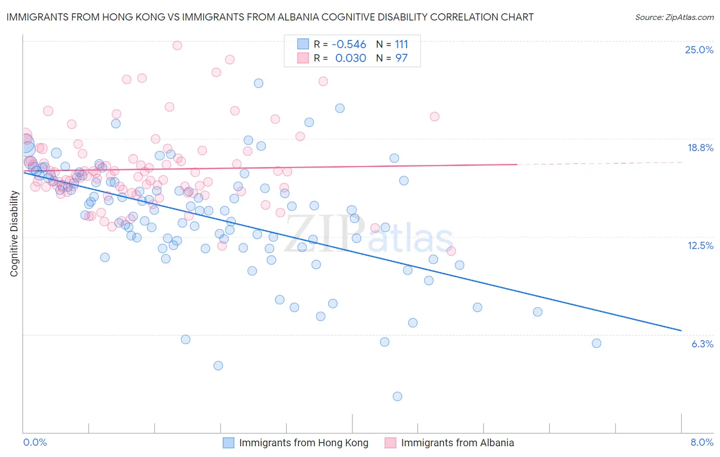 Immigrants from Hong Kong vs Immigrants from Albania Cognitive Disability