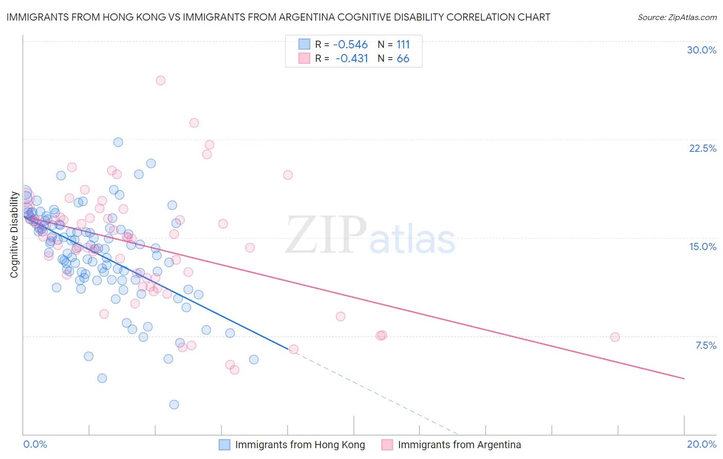 Immigrants from Hong Kong vs Immigrants from Argentina Cognitive Disability