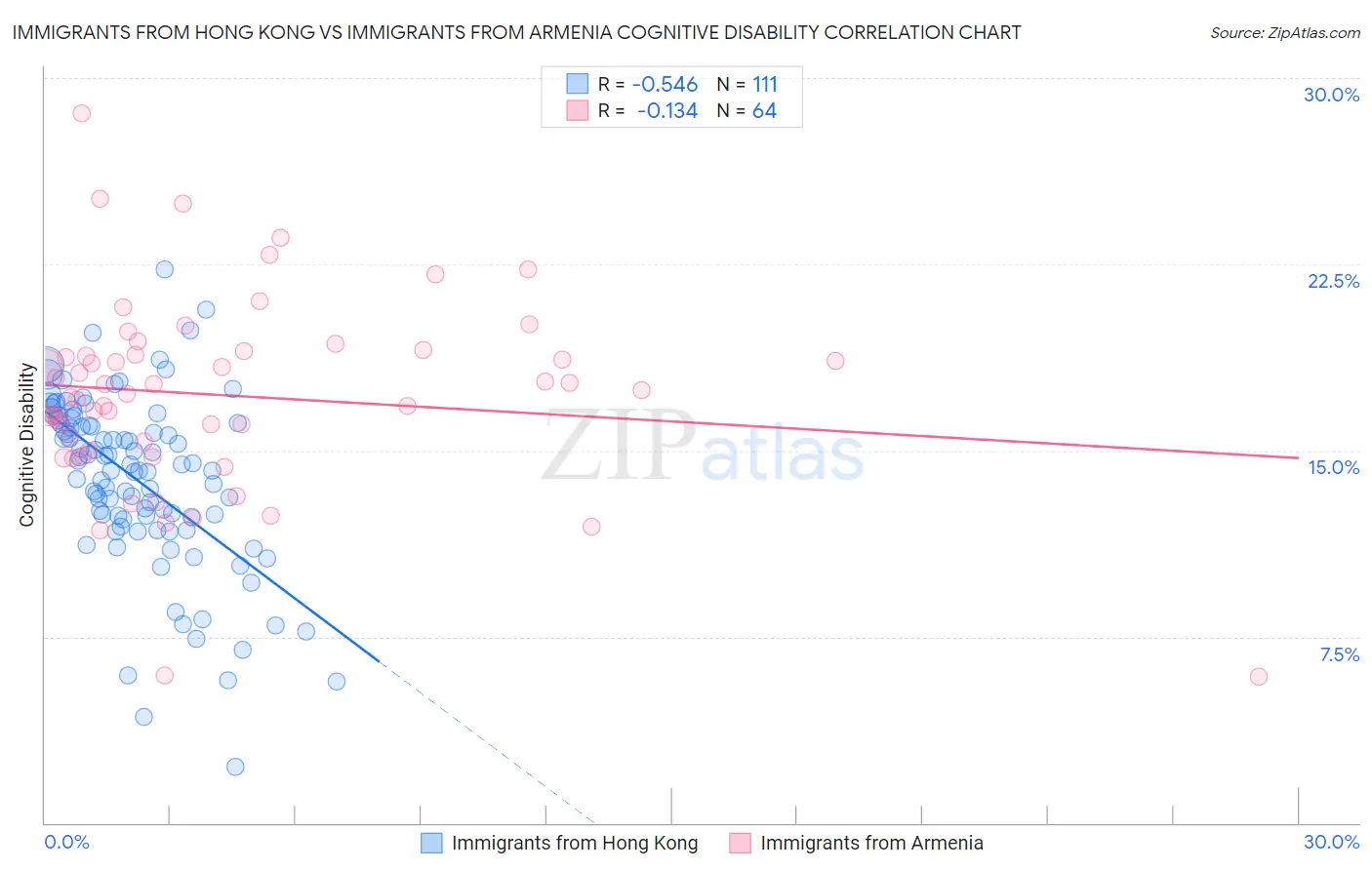 Immigrants from Hong Kong vs Immigrants from Armenia Cognitive Disability