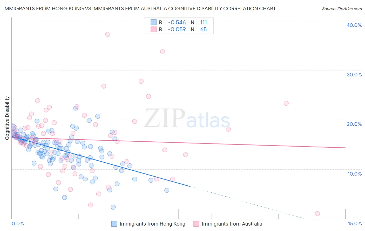 Immigrants from Hong Kong vs Immigrants from Australia Cognitive Disability