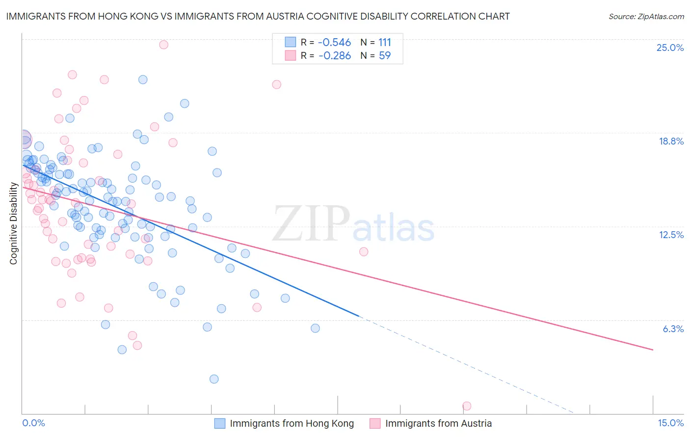 Immigrants from Hong Kong vs Immigrants from Austria Cognitive Disability