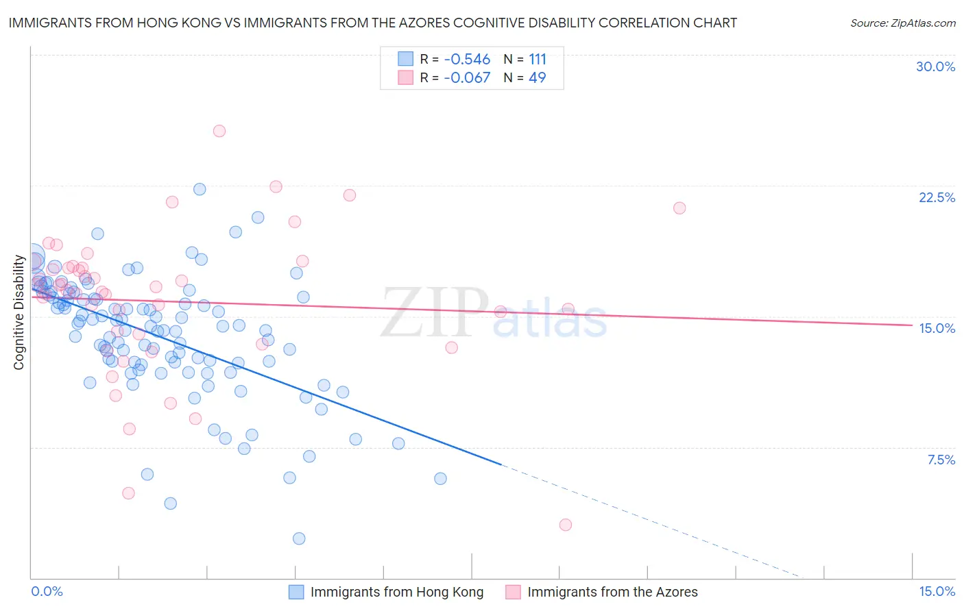 Immigrants from Hong Kong vs Immigrants from the Azores Cognitive Disability