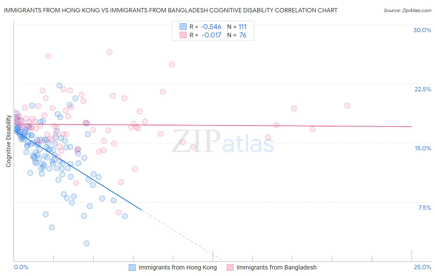 Immigrants from Hong Kong vs Immigrants from Bangladesh Cognitive Disability
