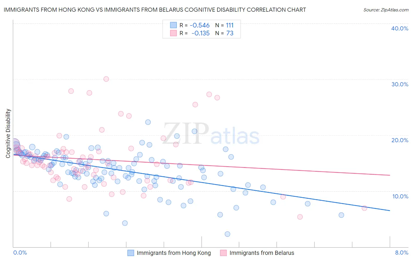 Immigrants from Hong Kong vs Immigrants from Belarus Cognitive Disability