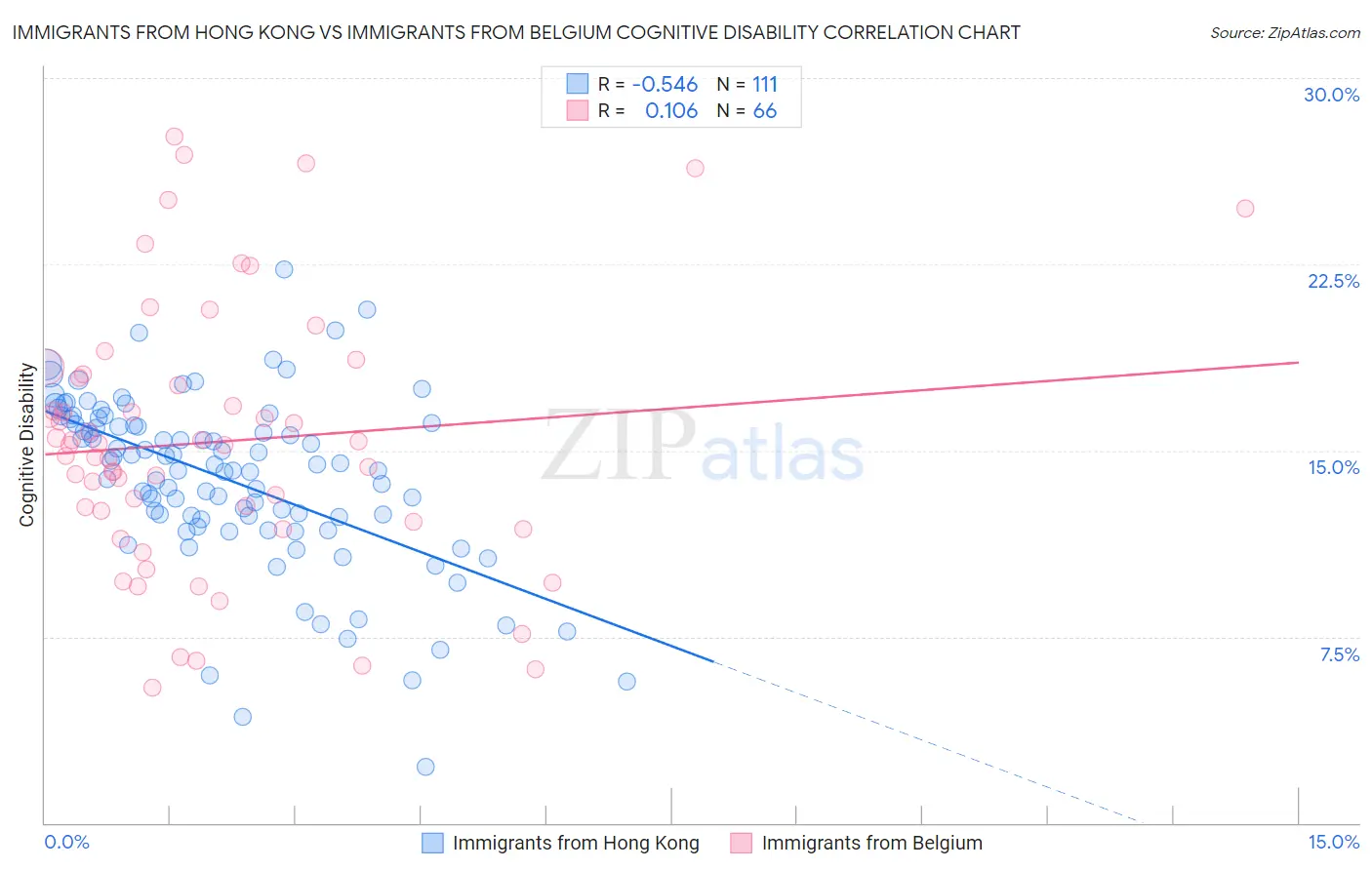 Immigrants from Hong Kong vs Immigrants from Belgium Cognitive Disability