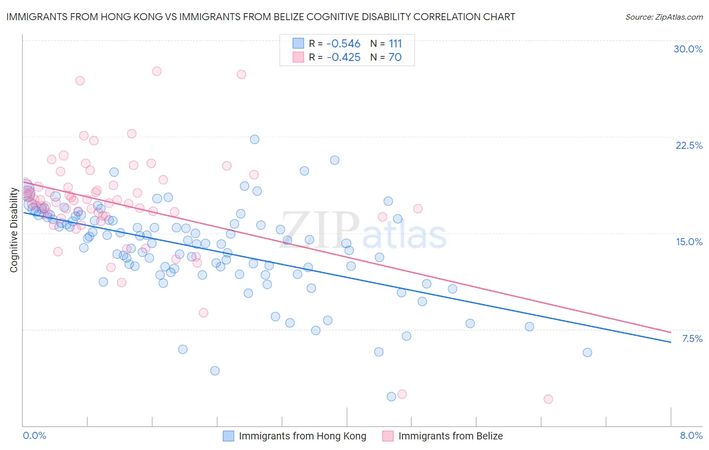 Immigrants from Hong Kong vs Immigrants from Belize Cognitive Disability