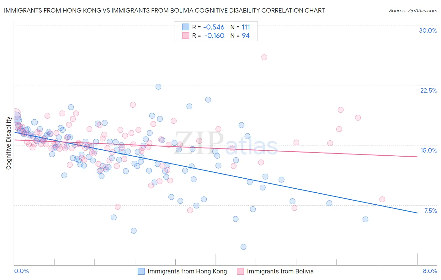 Immigrants from Hong Kong vs Immigrants from Bolivia Cognitive Disability