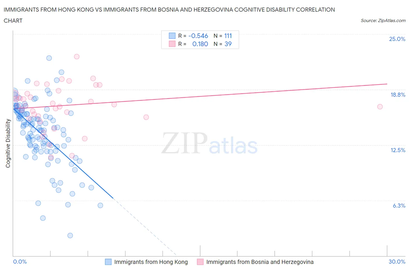 Immigrants from Hong Kong vs Immigrants from Bosnia and Herzegovina Cognitive Disability