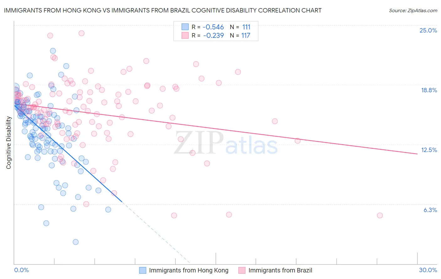 Immigrants from Hong Kong vs Immigrants from Brazil Cognitive Disability
