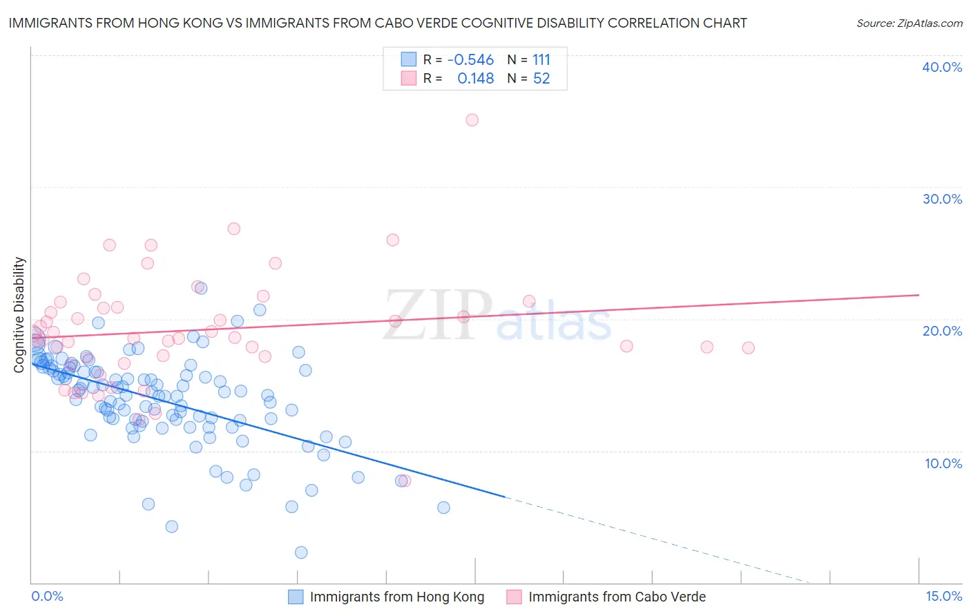Immigrants from Hong Kong vs Immigrants from Cabo Verde Cognitive Disability