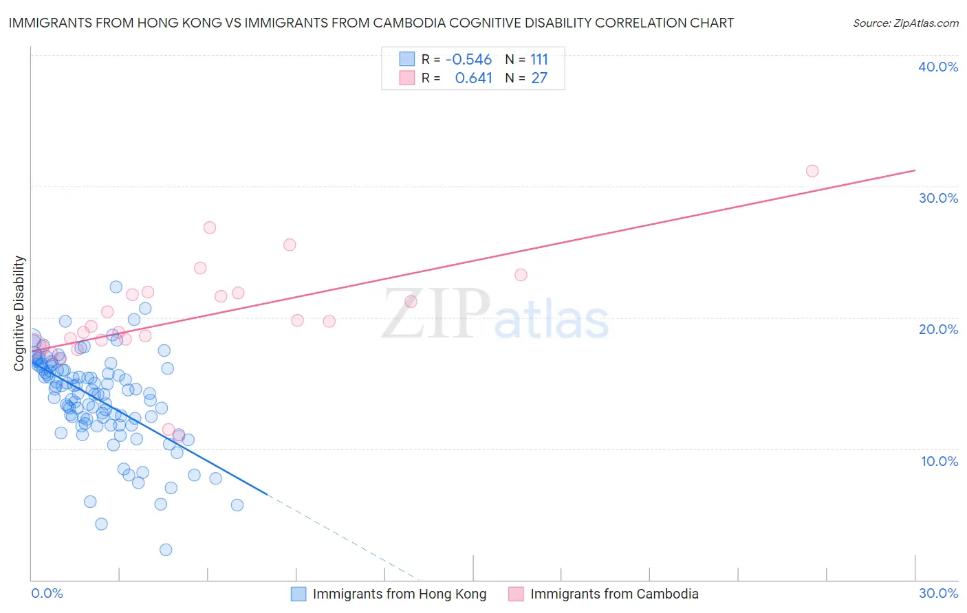 Immigrants from Hong Kong vs Immigrants from Cambodia Cognitive Disability