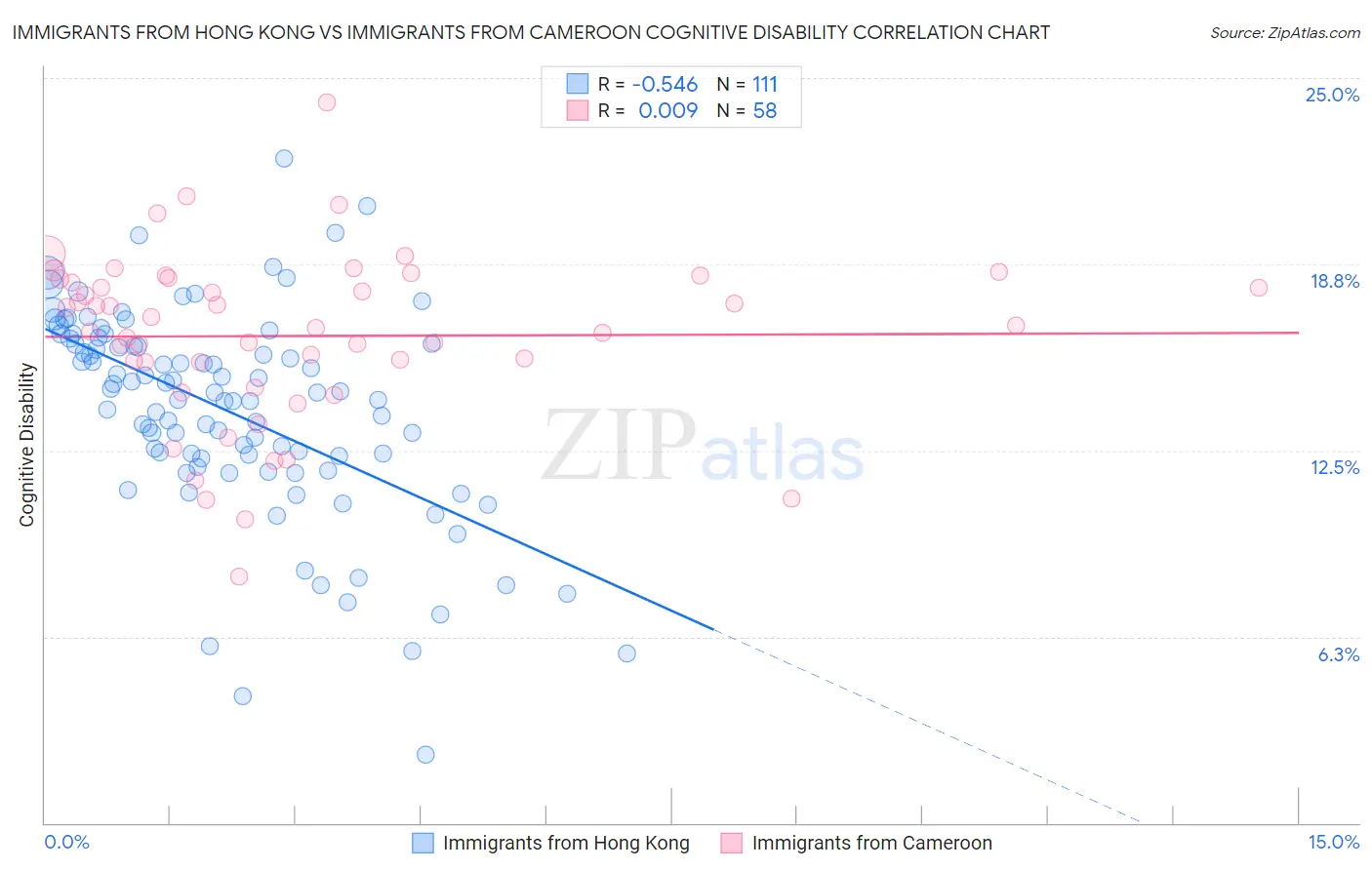 Immigrants from Hong Kong vs Immigrants from Cameroon Cognitive Disability