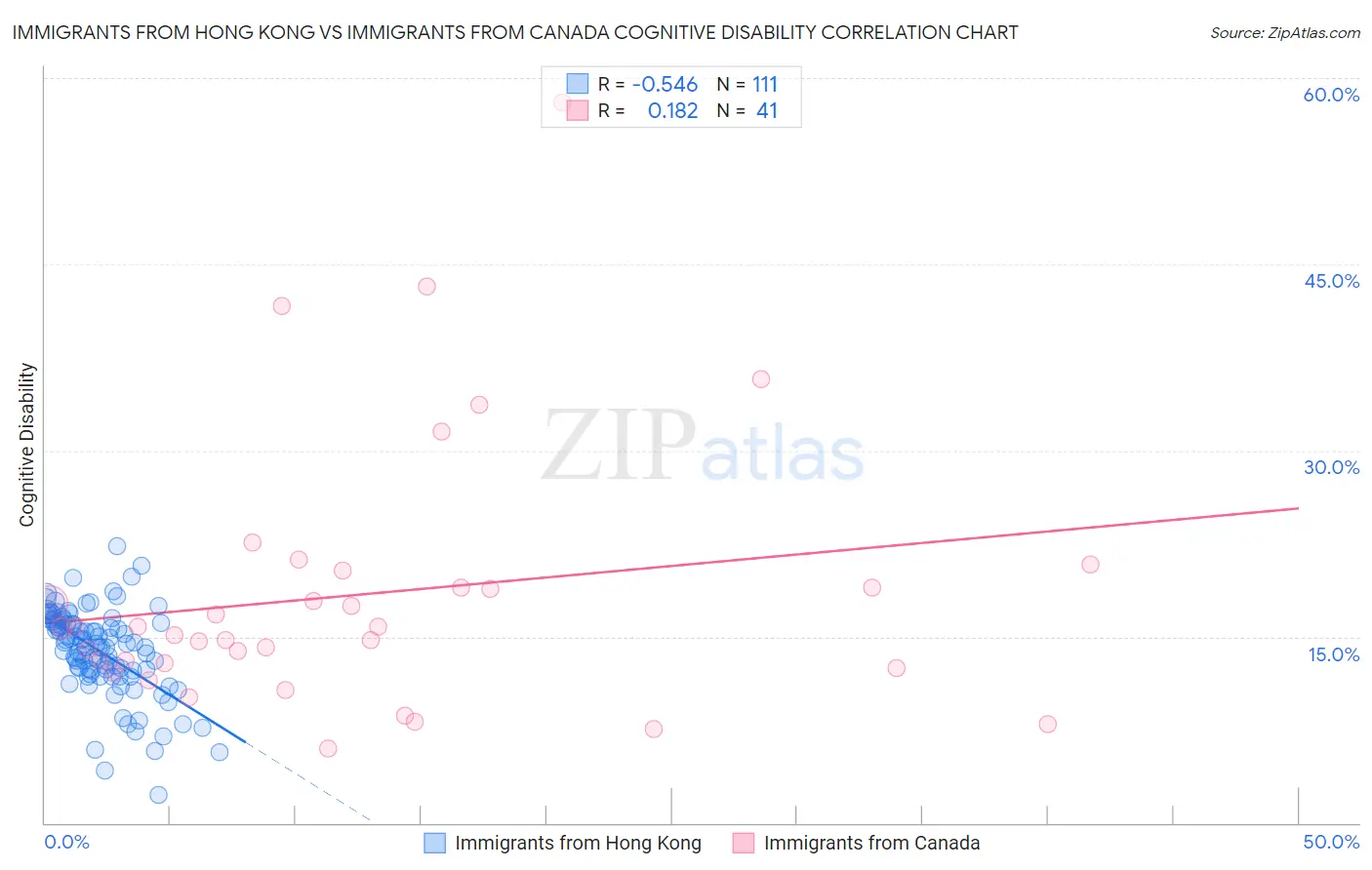 Immigrants from Hong Kong vs Immigrants from Canada Cognitive Disability