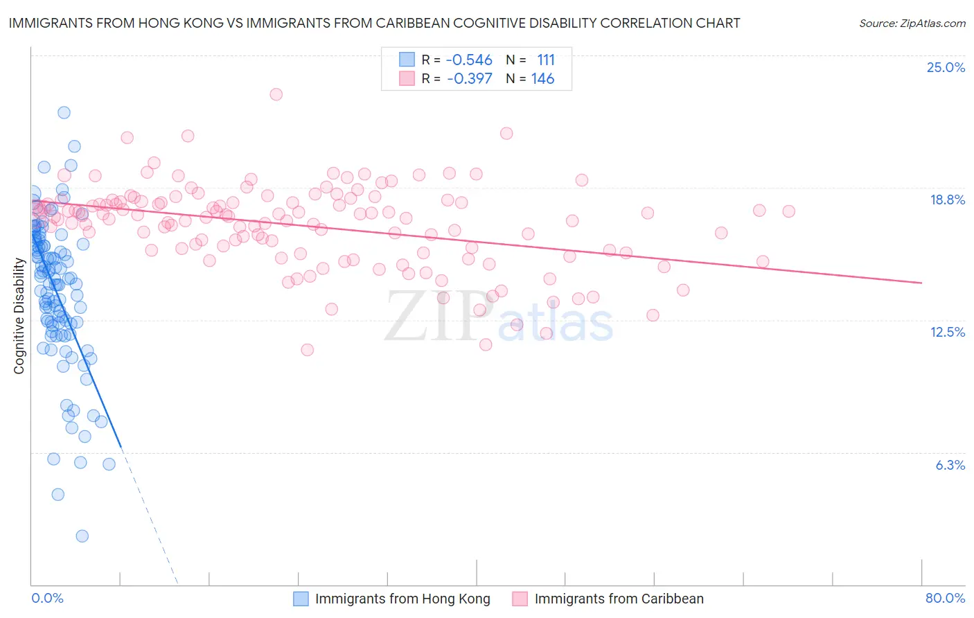 Immigrants from Hong Kong vs Immigrants from Caribbean Cognitive Disability