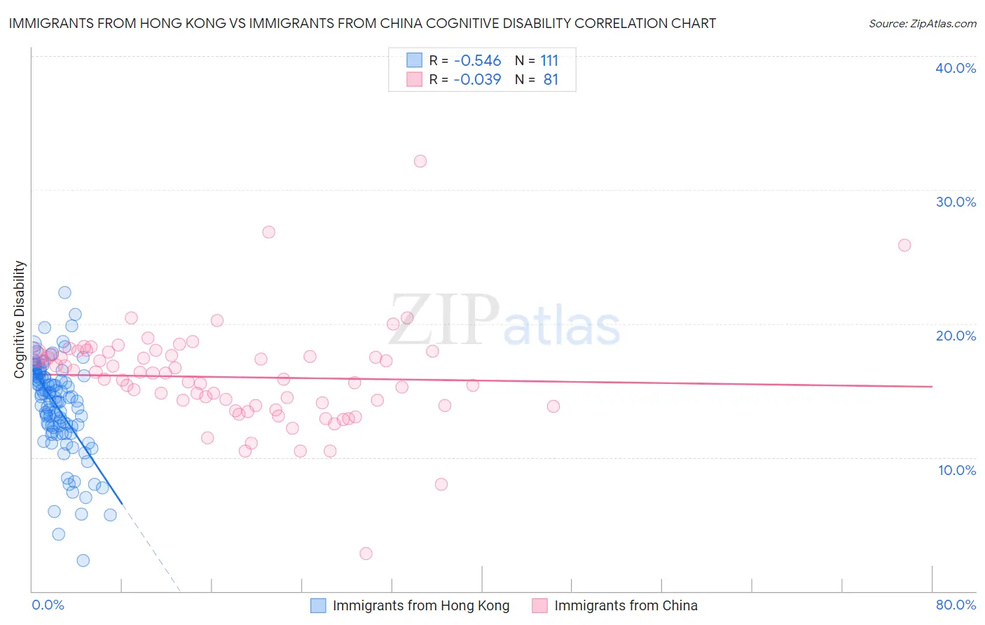 Immigrants from Hong Kong vs Immigrants from China Cognitive Disability