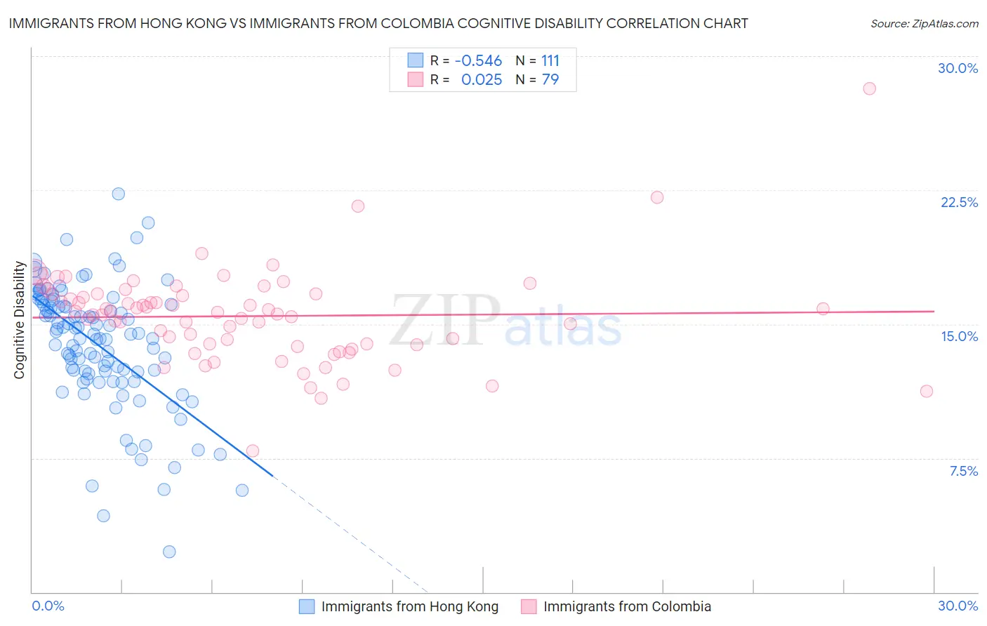 Immigrants from Hong Kong vs Immigrants from Colombia Cognitive Disability