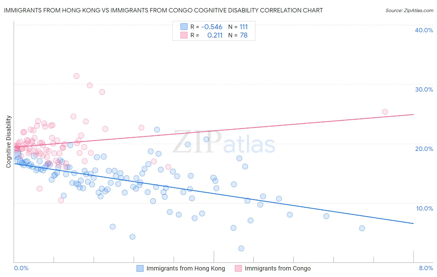 Immigrants from Hong Kong vs Immigrants from Congo Cognitive Disability