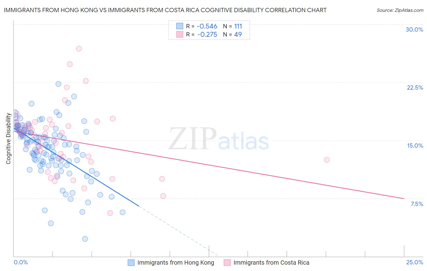 Immigrants from Hong Kong vs Immigrants from Costa Rica Cognitive Disability