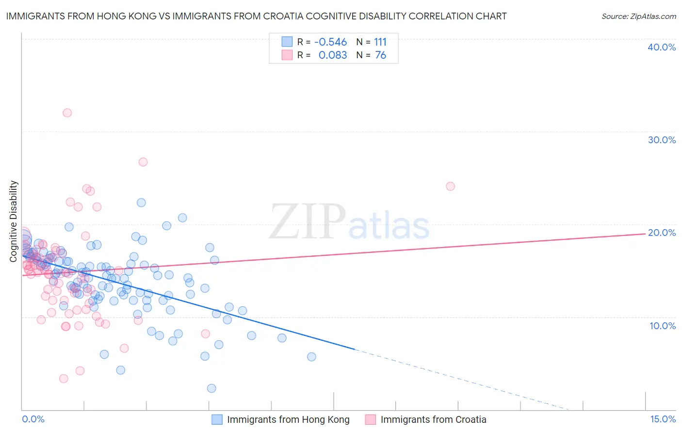 Immigrants from Hong Kong vs Immigrants from Croatia Cognitive Disability
