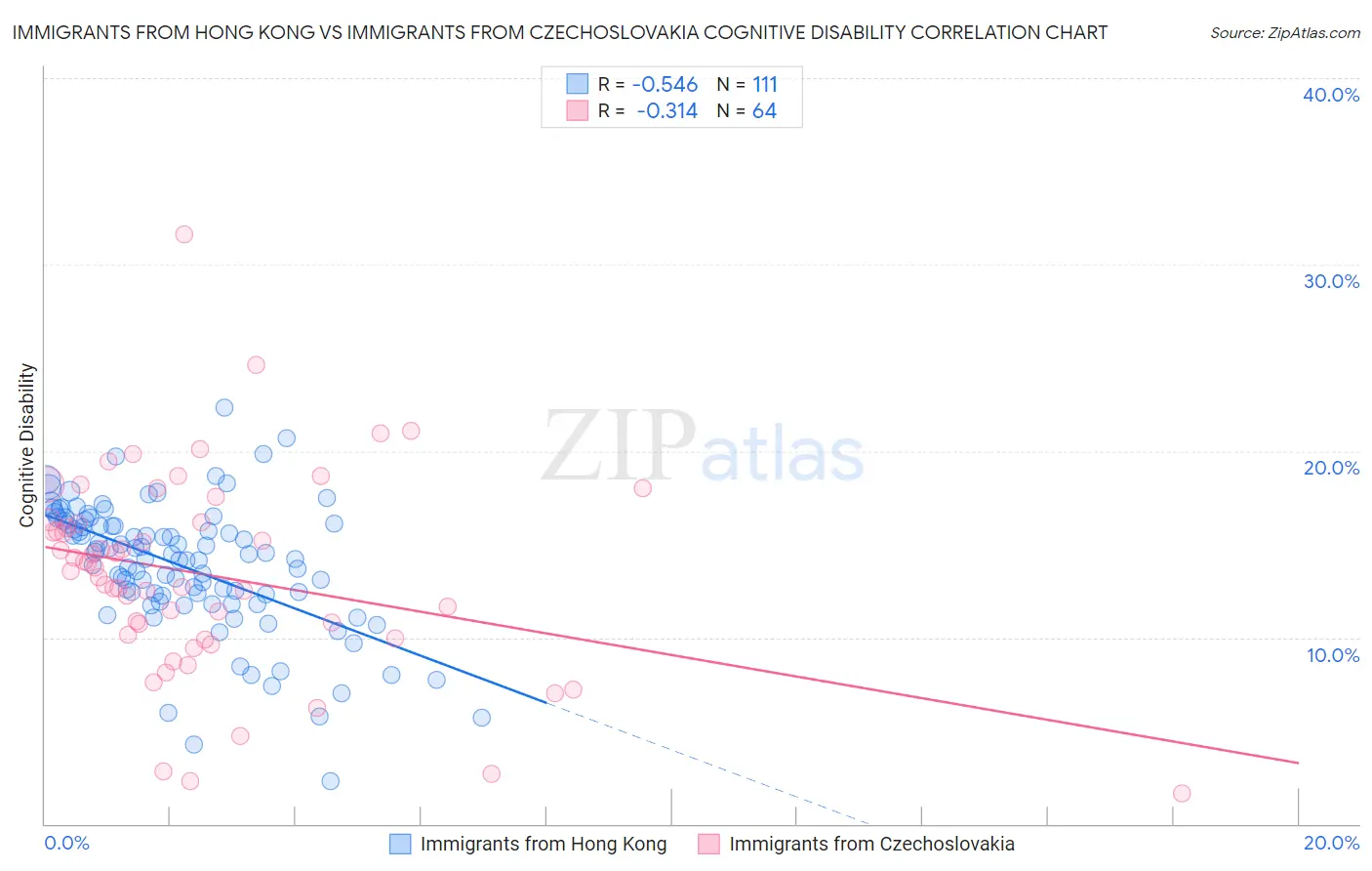 Immigrants from Hong Kong vs Immigrants from Czechoslovakia Cognitive Disability