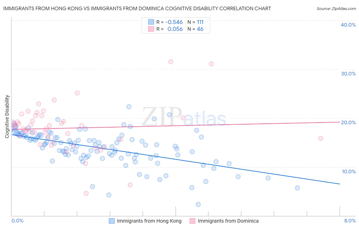 Immigrants from Hong Kong vs Immigrants from Dominica Cognitive Disability