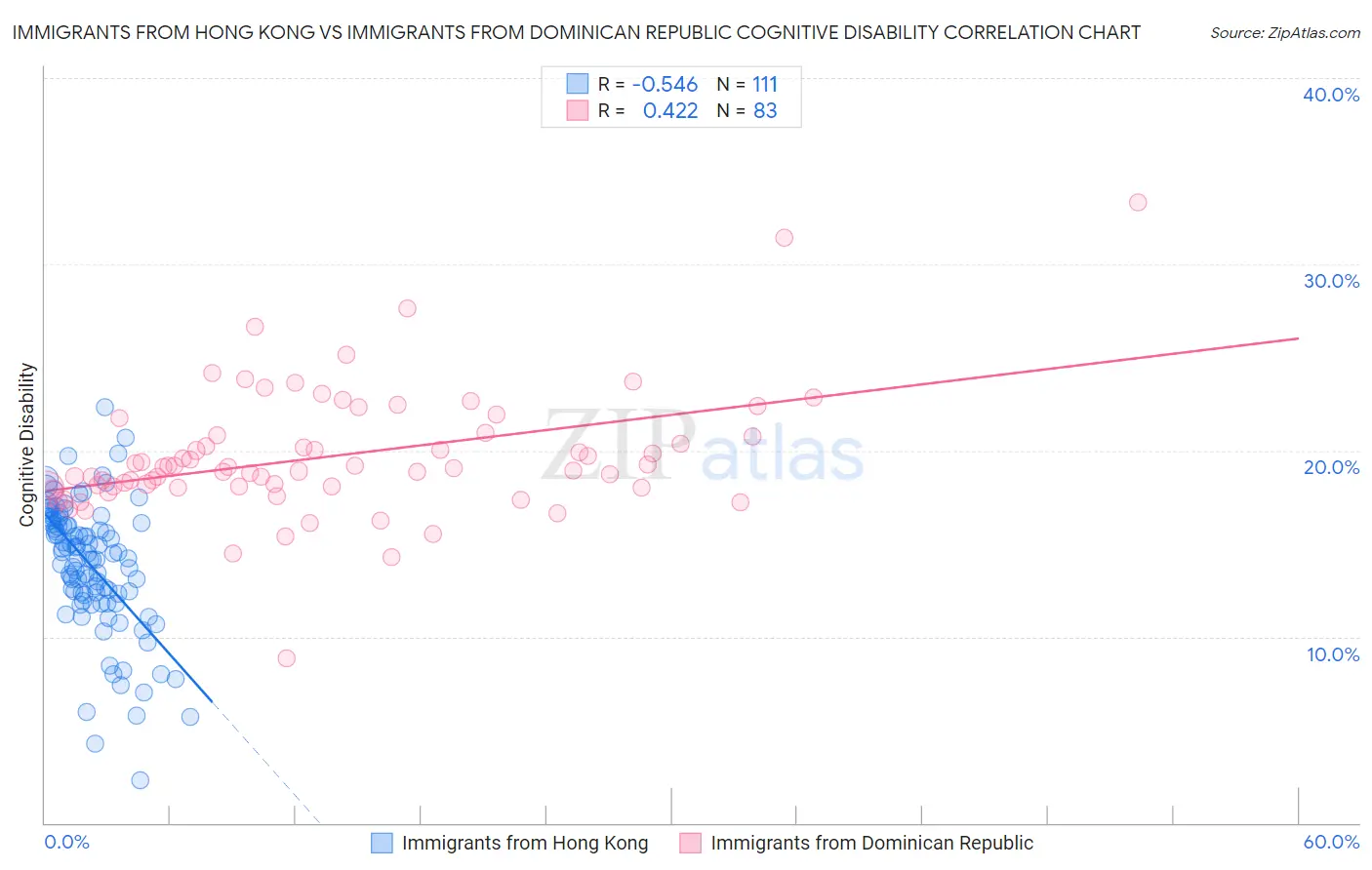 Immigrants from Hong Kong vs Immigrants from Dominican Republic Cognitive Disability